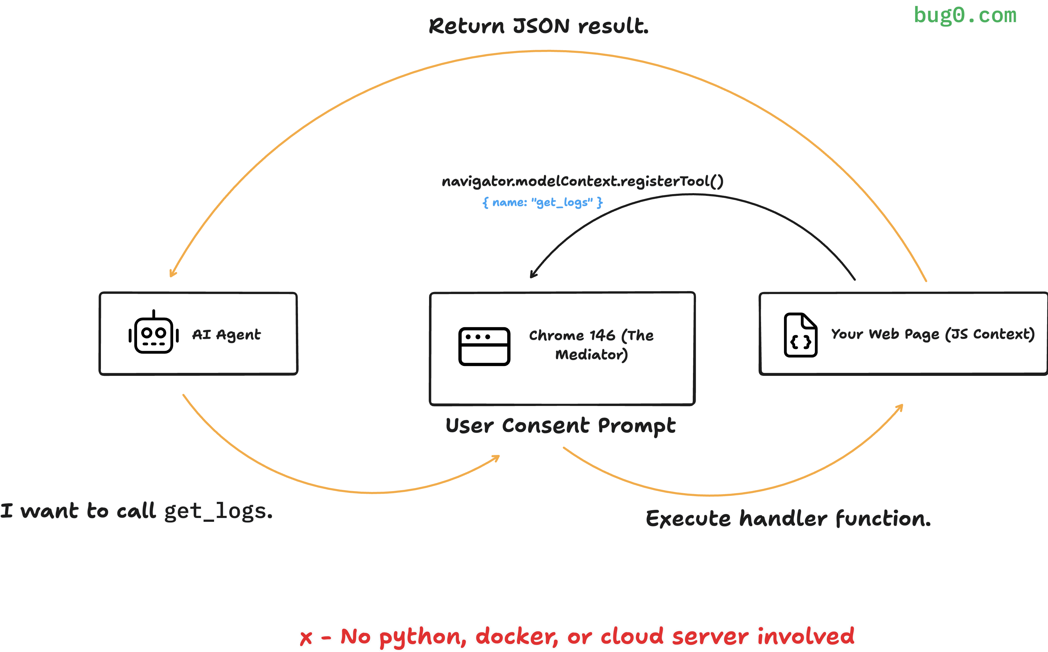 WebMCP browser architecture diagram showing the interaction between AI agents, Chrome, and web pages